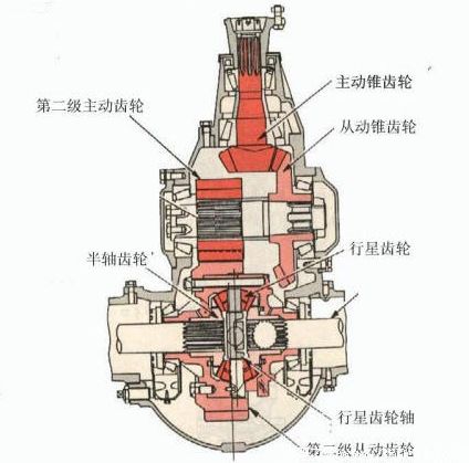 東風專用汽車驅動橋的幾種形式